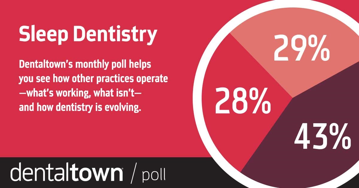 Poll: Sleep Dentistry Dentaltown's monthly dental poll reveals how other practices operate, what works, what doesn’t and how dentistry is evolving. The information we gather each month helps us measure trends in the profession. Take a look at this month’s topic and results on sleep dentistry.
