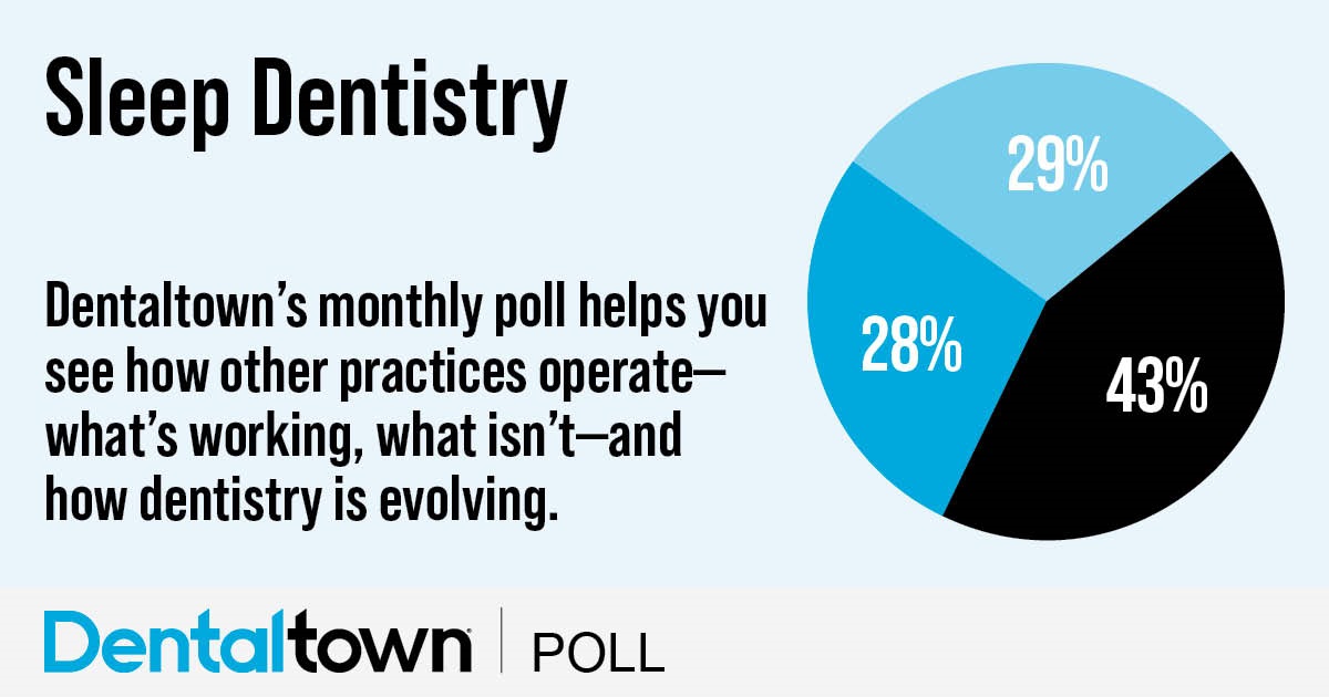 Poll: Sleep Dentistry Dentaltown's monthly dental poll reveals how other practices operate, what works, what doesn’t and how dentistry is evolving. The information we gather each month helps us measure trends in the profession. Take a look at this month’s topic and results on sleep dentistry.