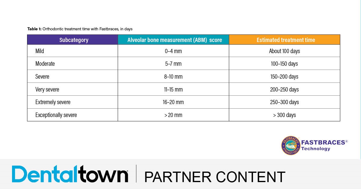 Product Profile: Fastbraces Prediction of orthodontic treatment in days
