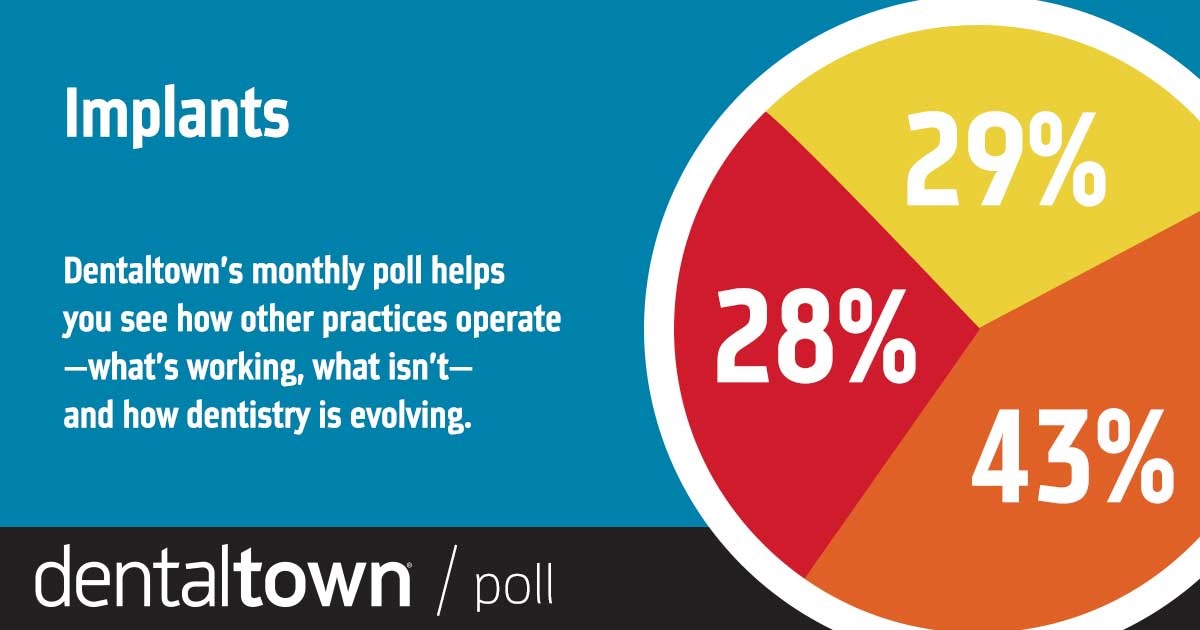 Townie Poll: Implants Dentaltown's monthly dental poll reveals how other practices operate, what works, what doesn’t and how dentistry is evolving. The information we gather each month helps us measure trends in the profession. Take a look at this month’s topic and results on implants.